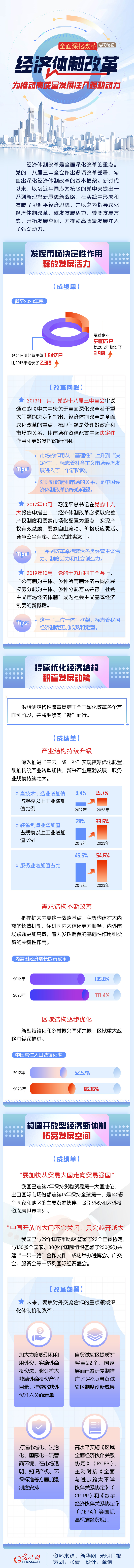 【全面深化改革学习笔记】经济体制改革:为推动高质量发展注入强劲动力 【全面深化改革学习笔记】经济体制改革:为推动高质量发展注入强劲动力